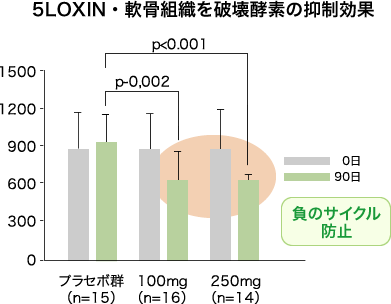 5LOXIN・軟骨組織を破壊酵素の抑制効果